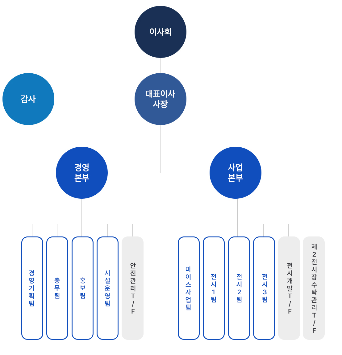조직도