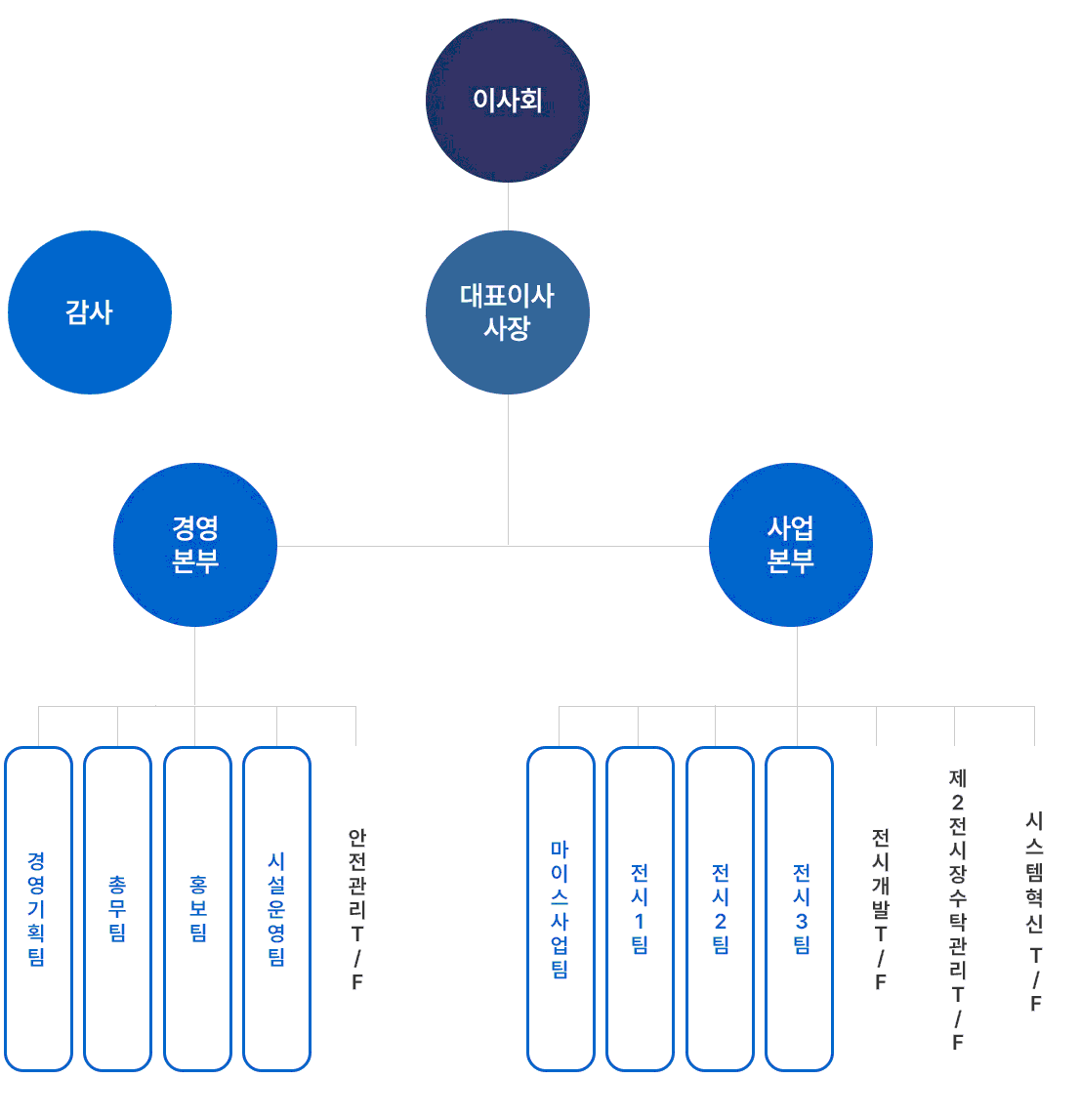 조직도