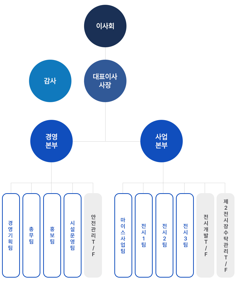 조직도