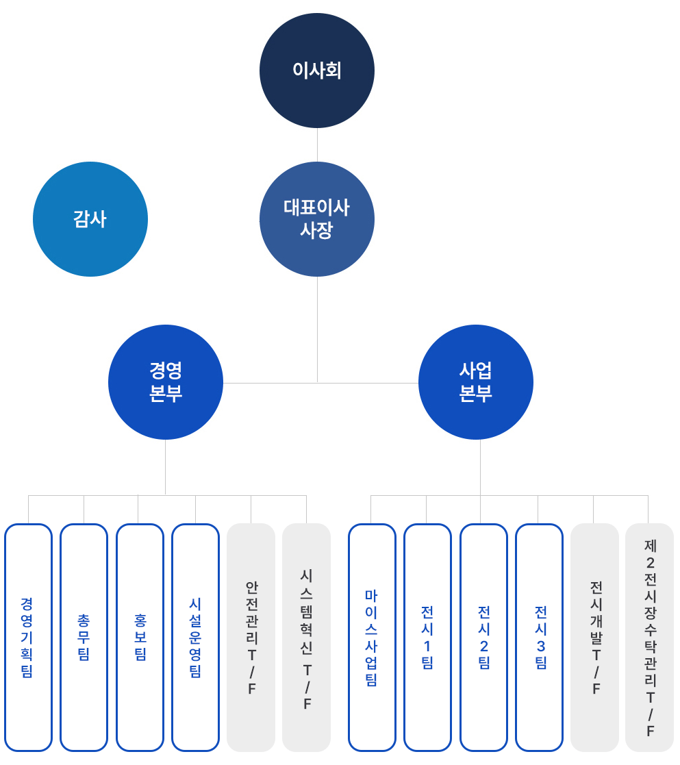 조직도