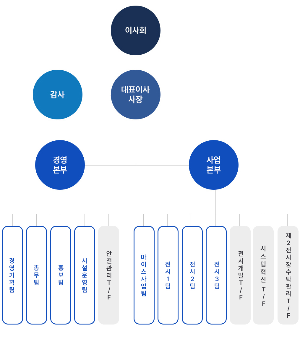 조직도