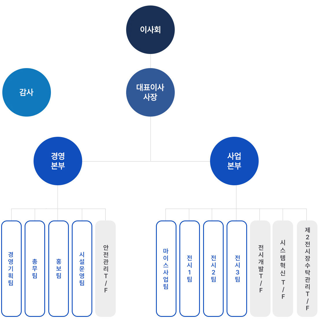 조직도