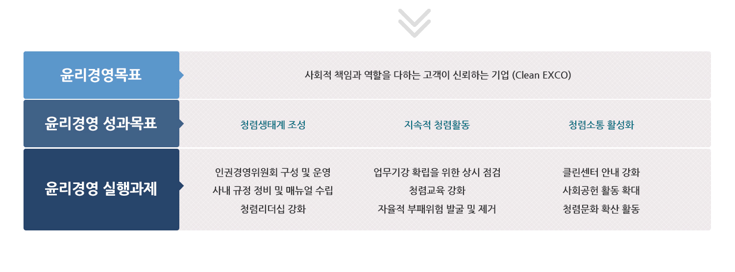 윤리경영목표 윤리경영 성과목표 윤리경영 실행과제