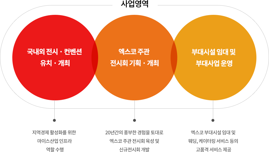 국내 외 전시 컨벤션 유치  엑스코주관 전시회기획 개최 부대시설 임대 및 부대사업 운영